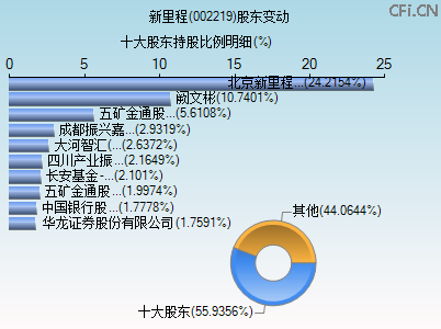 002219股东变动图