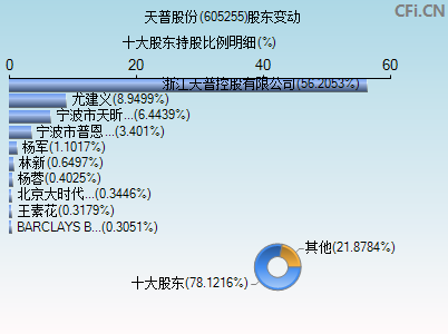 605255股东变动图