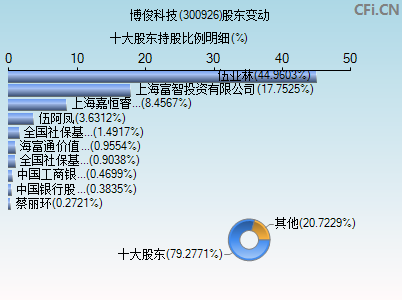 300926股东变动图