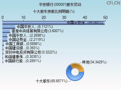 000001股东变动图