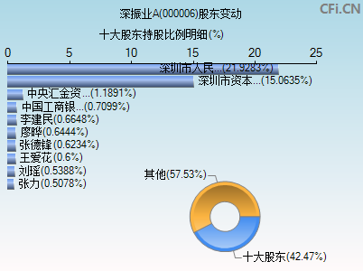 000006股东变动图