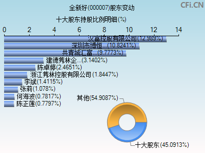 000007股东变动图