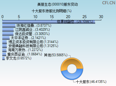 000010股东变动图