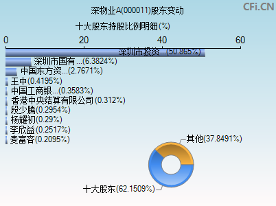 000011股东变动图