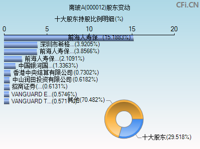 000012股东变动图