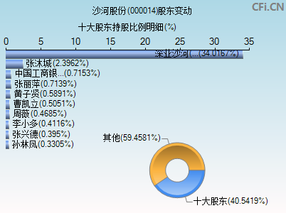 000014股东变动图