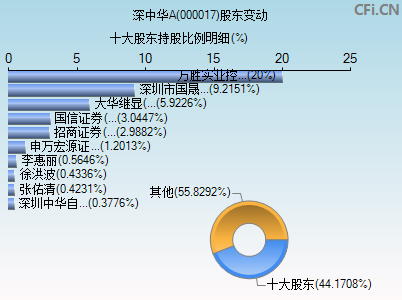 000017股东变动图