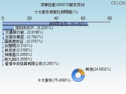 000019股东变动图