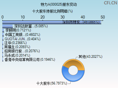 000025股东变动图