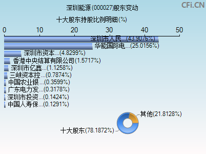 000027股东变动图