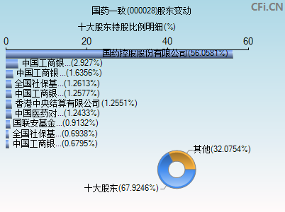 000028股东变动图