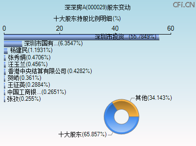000029股东变动图