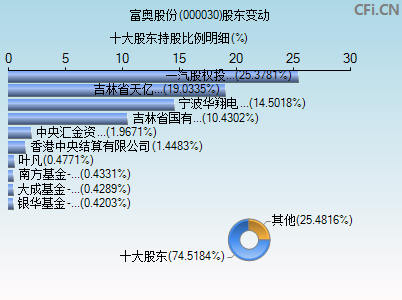 000030股东变动图