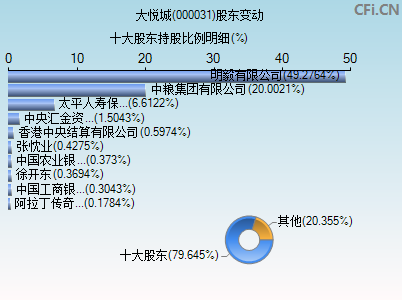 000031股东变动图