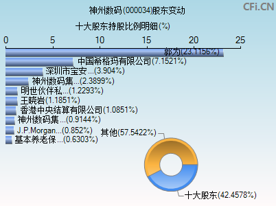 000034股东变动图