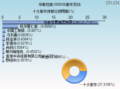 000036股东变动图