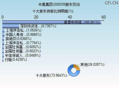 000039股东变动图