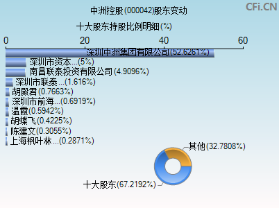 000042股东变动图