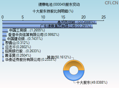 000049股东变动图