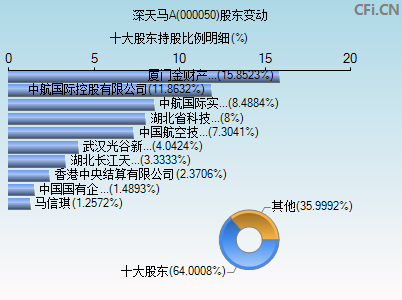 000050股东变动图