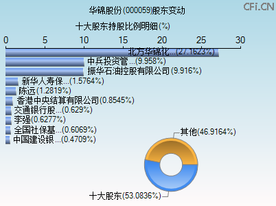 000059股东变动图