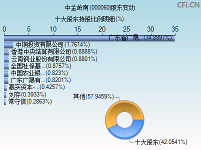 000060股东变动图