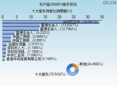 000061股东变动图