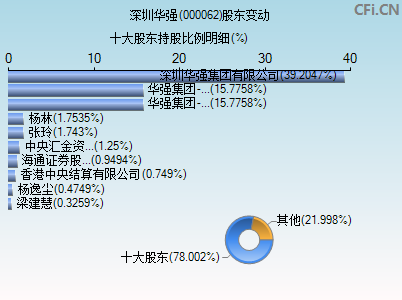000062股东变动图