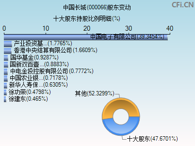 000066股东变动图