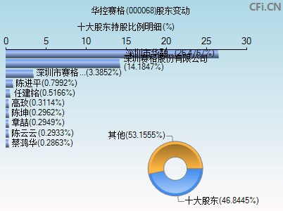 000068股东变动图