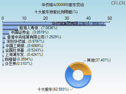 000069股东变动图