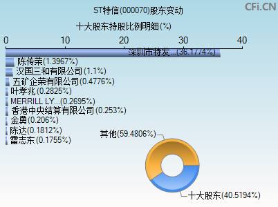 000070股东变动图