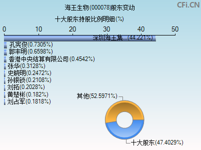 000078股东变动图