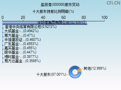000088股东变动图