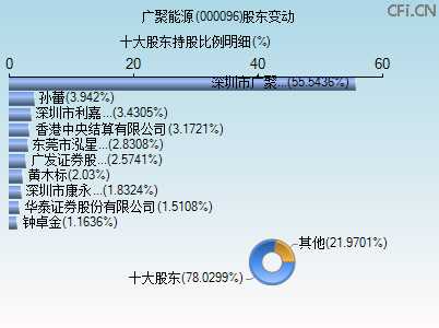 000096股东变动图