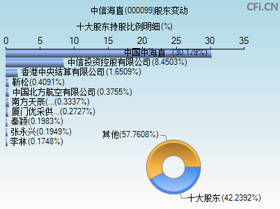 000099股东变动图