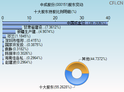 000151股东变动图