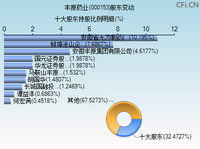 000153股东变动图