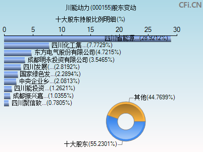 000155股东变动图