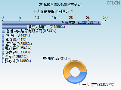 000158股东变动图