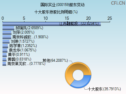 000159股东变动图