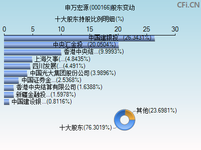 000166股东变动图