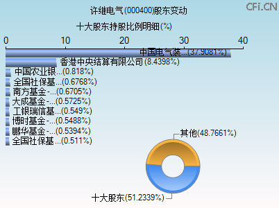 000400股东变动图