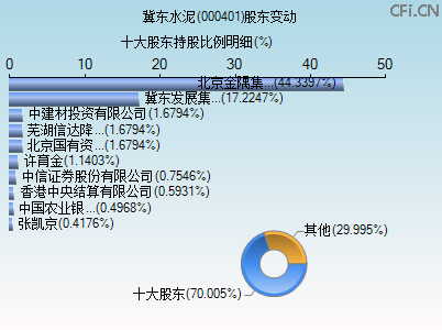 000401股东变动图