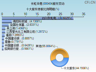 000404股东变动图