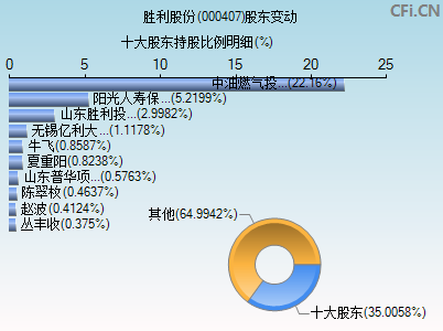 000407股东变动图