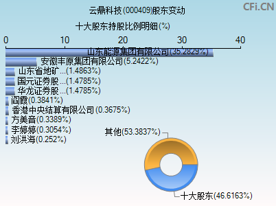 000409股东变动图