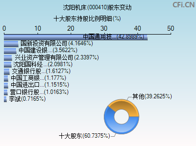 000410股东变动图