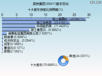 000411股东变动图