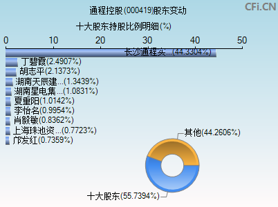 000419股东变动图